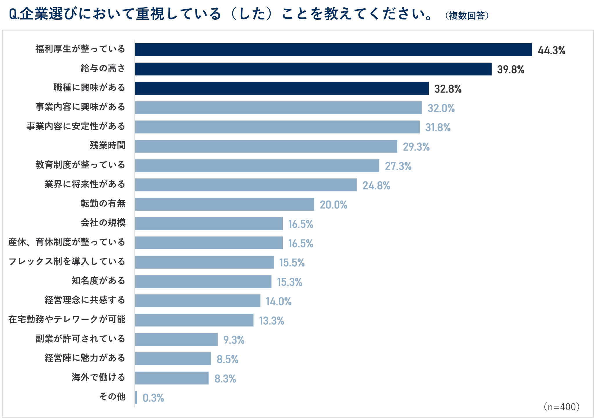 2025年卒・Z世代の就活トレンド 学生400人を調査「社員寮」に関する学生の意見とは？