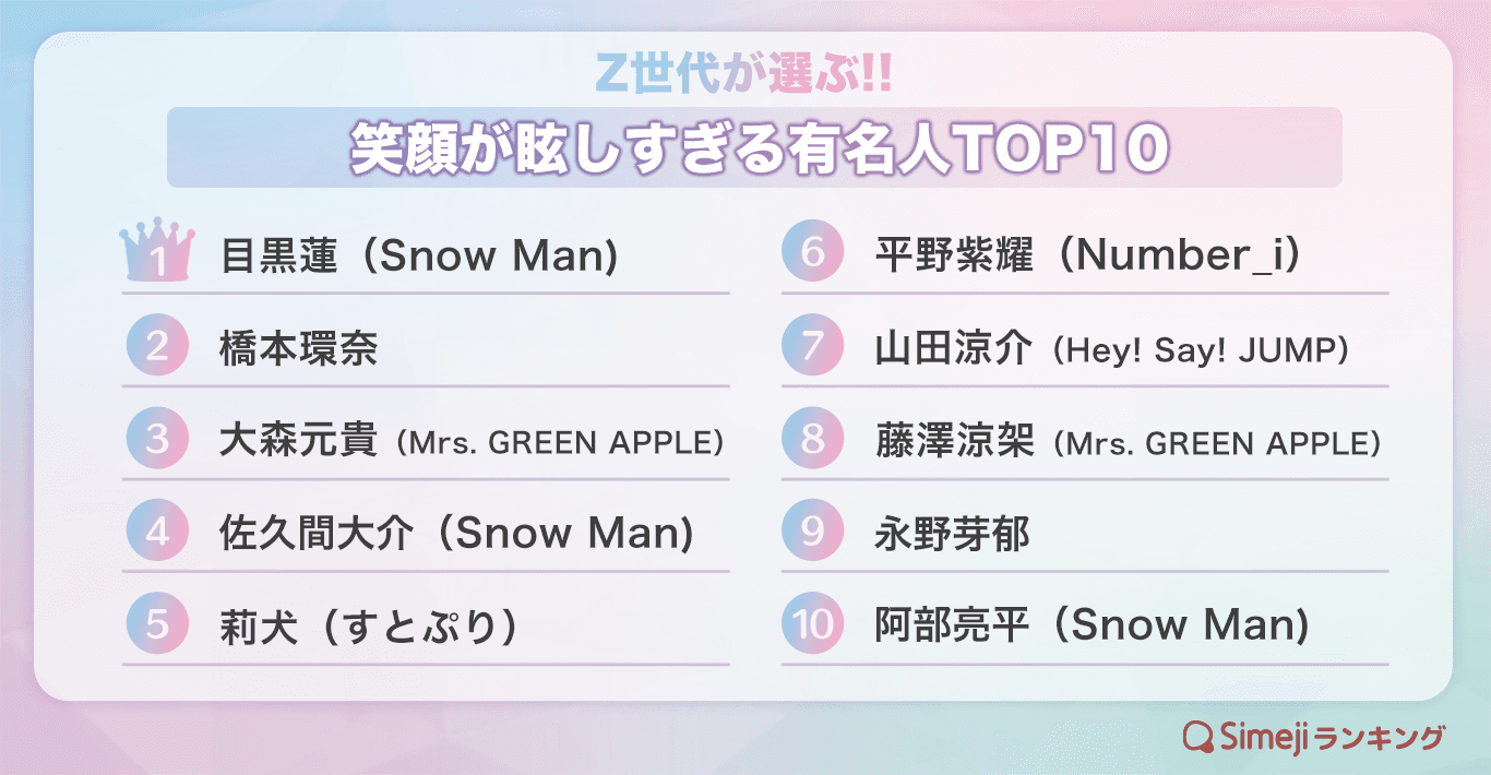 【Simejiランキング】Z世代が選ぶ!!「笑顔が眩しすぎる有名人TOP10」