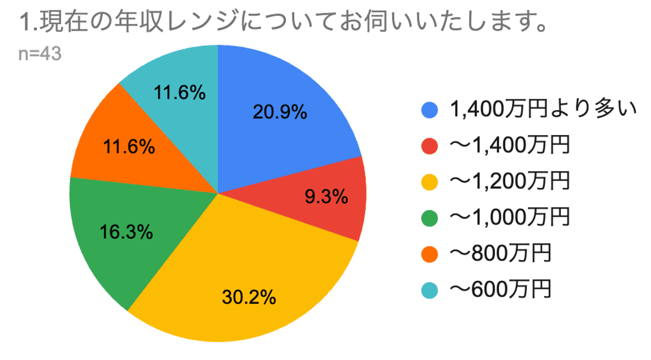 米国公認会計士資格の実態調査、アビタス卒業生の60%が年収1000万円超えのキャリアを実現