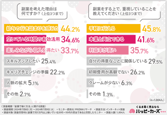 【副業で月5万円以上稼いでいる方に調査】副業で重視すること「手軽さ」「本業との両立」そして…