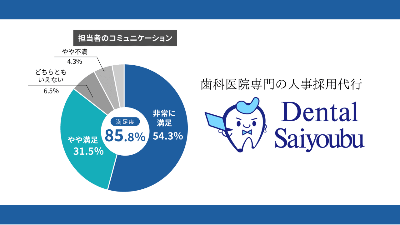 【HPリニューアル&満足度調査公開】医科・歯科・介護業界での採用成功率92％！人事採用代行を行う株式会社サイヨウブ、新たに保育・美容業界でのサービス提供スタート