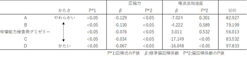 グミゼリーの咀嚼に必要な口の機能について咀嚼プロセスシミュレータを用いて評価～咀嚼能力検査用グミゼリー「グルコラム」の噛み応えを見える化～ ～日本老年歯科医学会第35回学術大会にて発表～