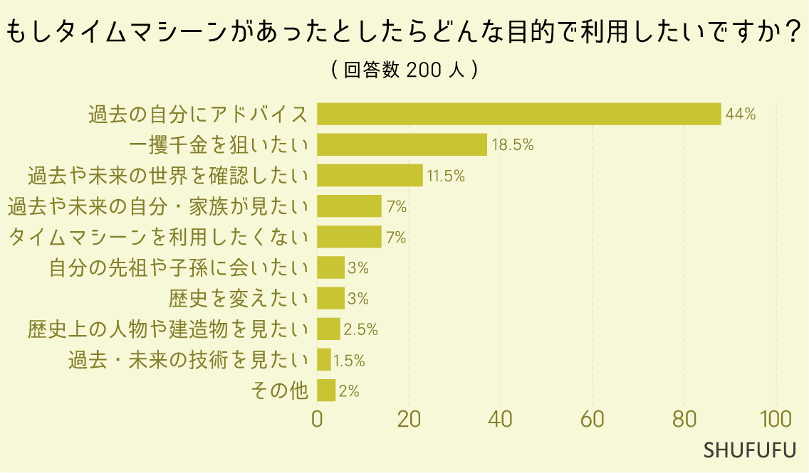 【タイムマシーンがあったら】過去と未来どっちに行きたい！？”現代に戻れない”という条件があったらどうする？男女200人に聞いてみました！