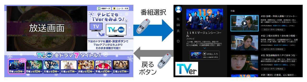 コネクテッドテレビ時代の新たな番組視聴体験を提供