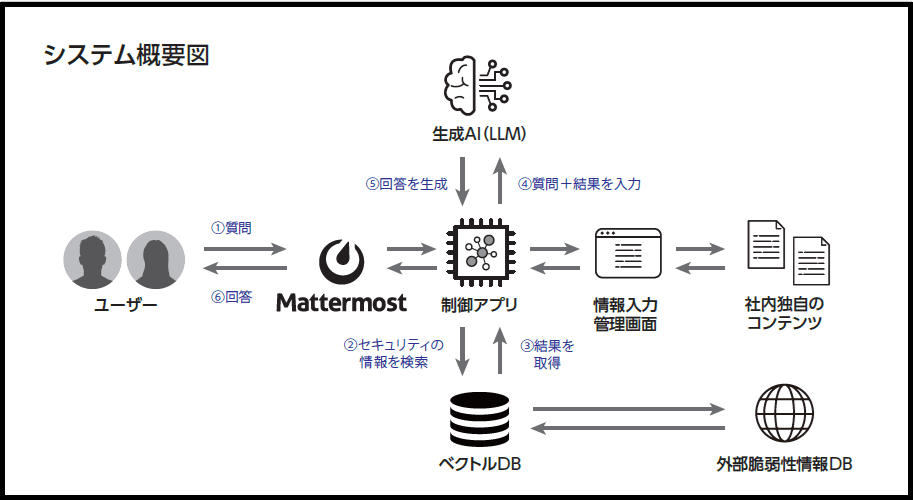 「日経クロステックNEXT 東京 2024」「メッセナゴヤ 2024」にビジネスチャットのMattermostとの連携で独自のRAGフレームワークを用いた社内AIアシスタントソリューションを出展！