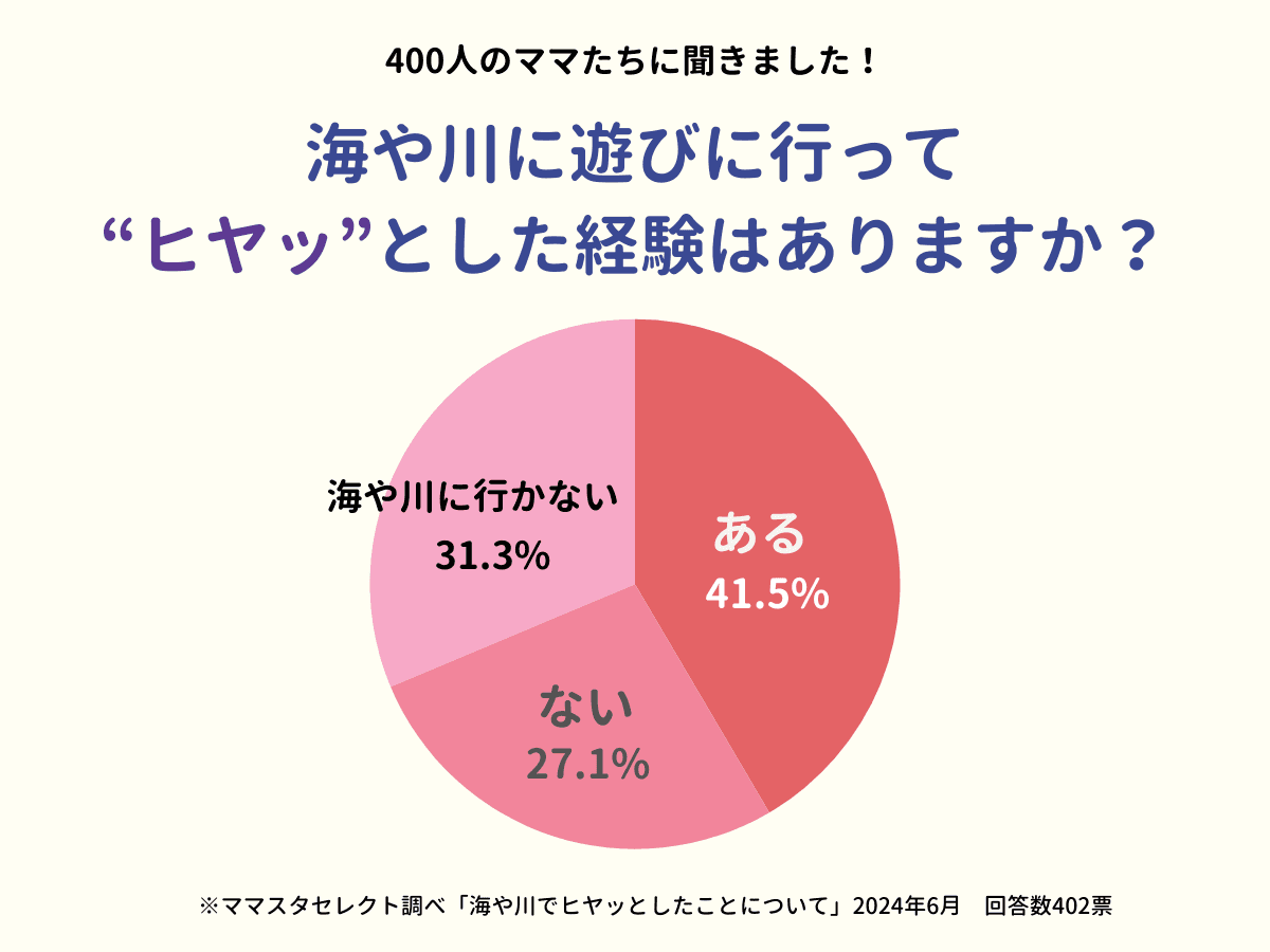 4割のママが「海や川でのヒヤリ」体験あり！　経験者が語る水の事故エピソード