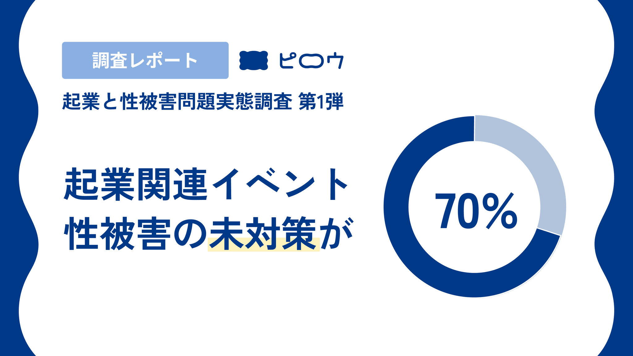 【起業における性被害問題の解決に向けた実態調査レポート】起業・経営支援イベントを主催する運営者の70%が性被害への対策をしていないと回答