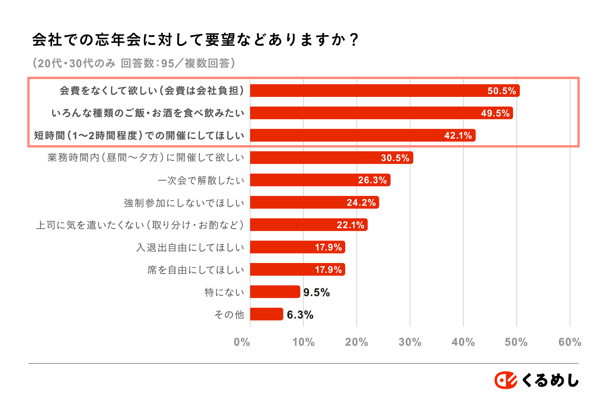 ＜会社の忘年会に関する調査を実施＞75%以上が忘年会に参加予定！一方で、20～30代は「会費ゼロ」「業務時間に短時間での開催」を希望