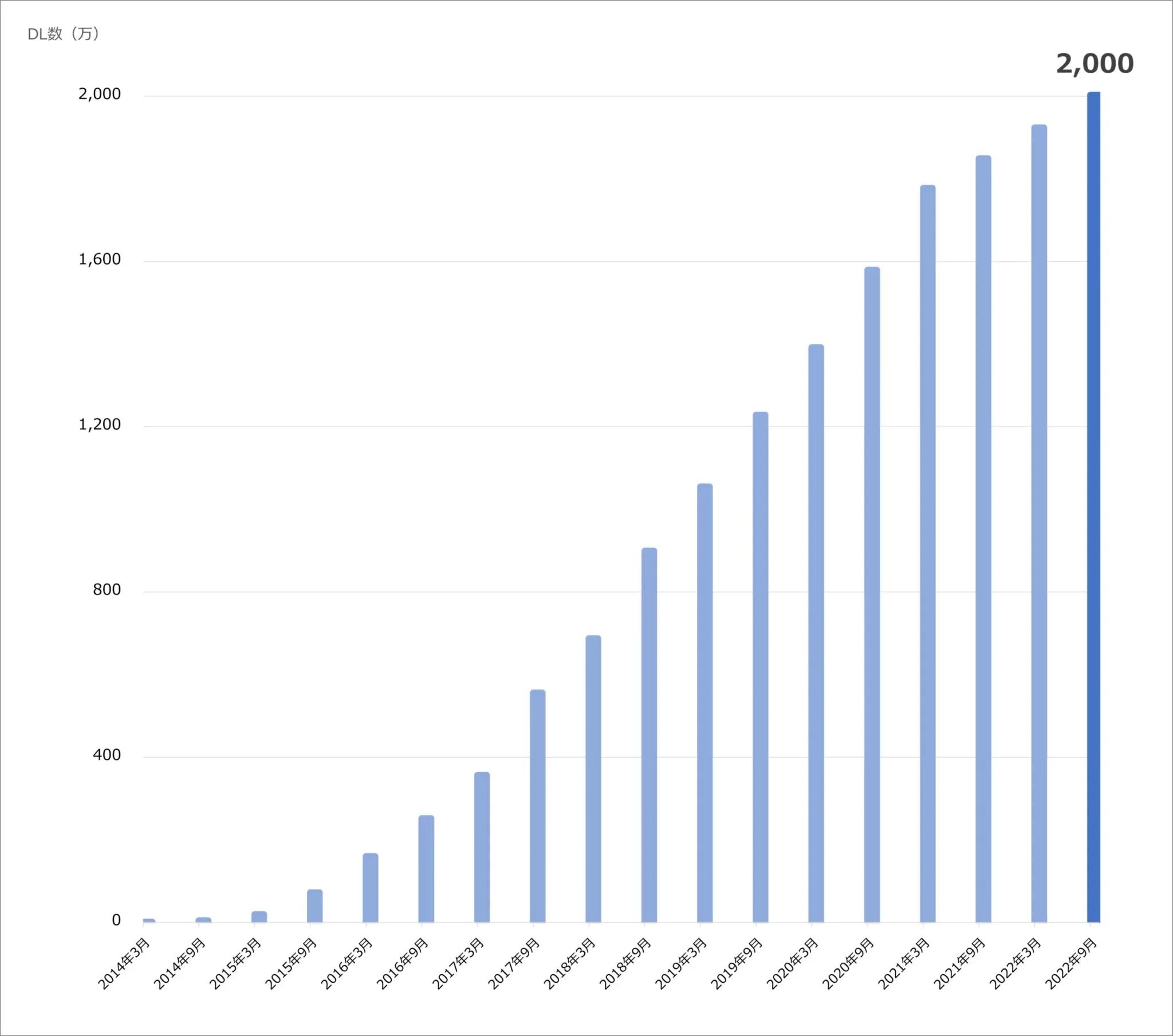 スマートフォンアプリ「FOD」が累計2000万ダウンロードを記録！_bodies