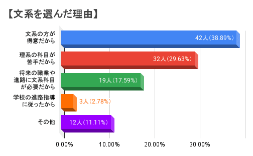 ＜中高一貫校に通う生徒の文理選択を調査＞文系と理系では進路選択の理由に違いがあった（調査：中高一貫校専門 個別指導塾WAYS）