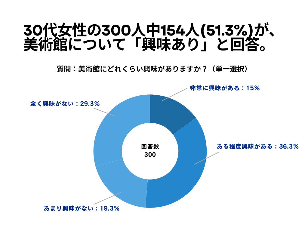 30代女性の300人中154人(51.3%)が、 美術館について「興味あり」と回答【美術館に関するアンケート】