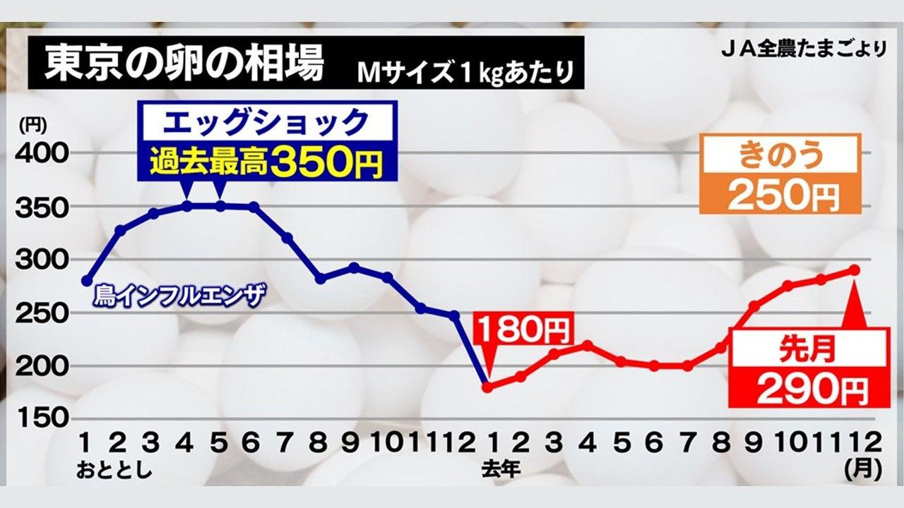 め8卵高騰 (3)