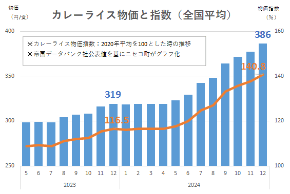 ニセコ町版カレーライス物価指数を公開しました！