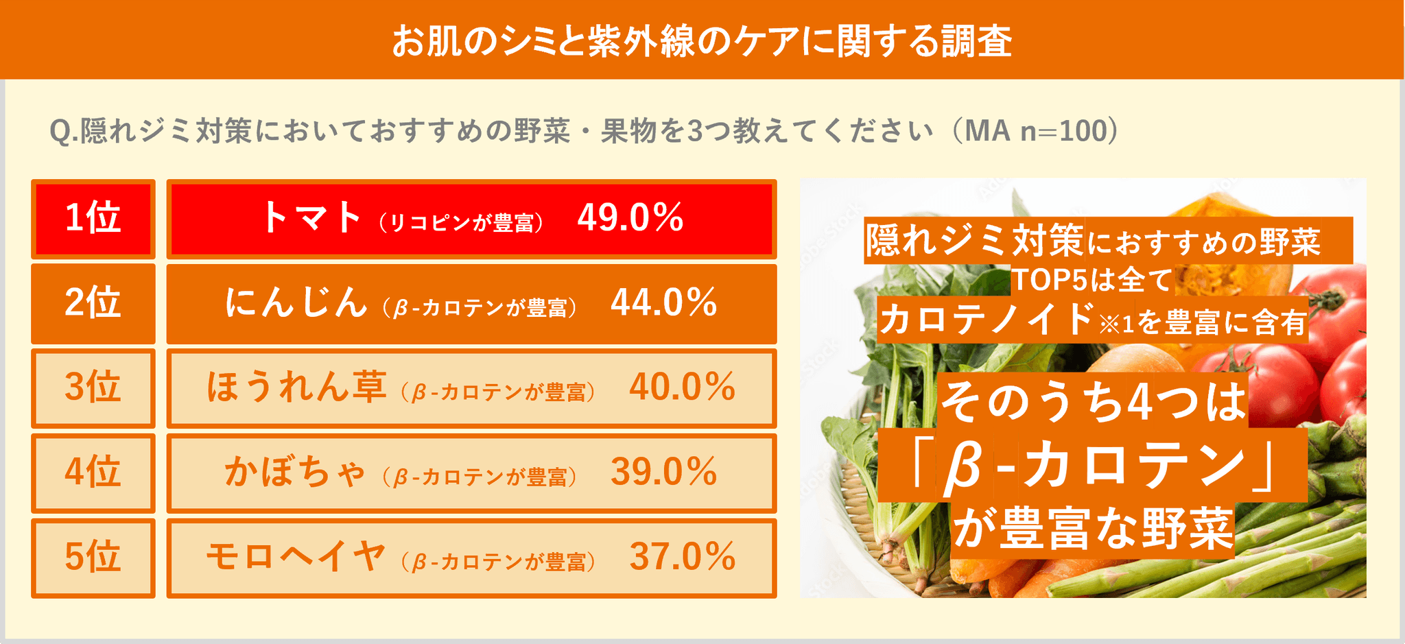 美容皮膚科医が推奨するシミ対策、キーワードは“継・隠・内” 隠れジミ対策おすすめ野菜TOP5はカロテノイドを豊富に含有 うち4つが“β-カロテン”豊富な野菜