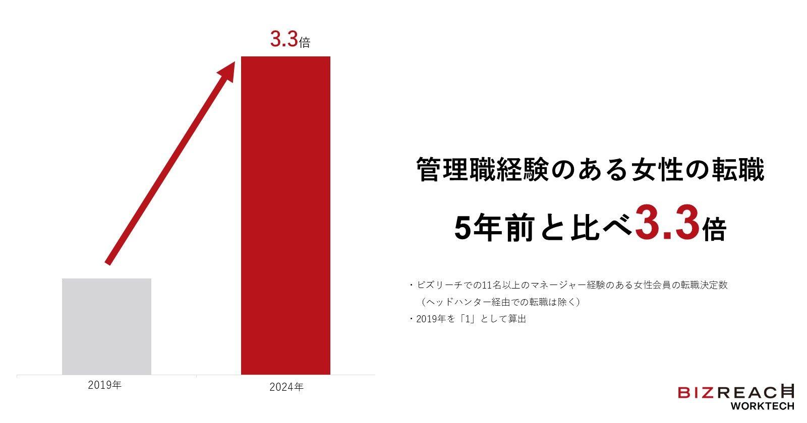 ＜ビズリーチ WorkTech研究所 女性の転職動向（2024年）を発表＞女性管理職の転職が、5年前と比べて3.3倍に増加