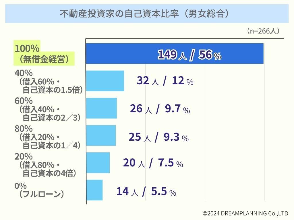 「不動産投資・自己資本比率」ランキングー不動産投資家にアンケート！