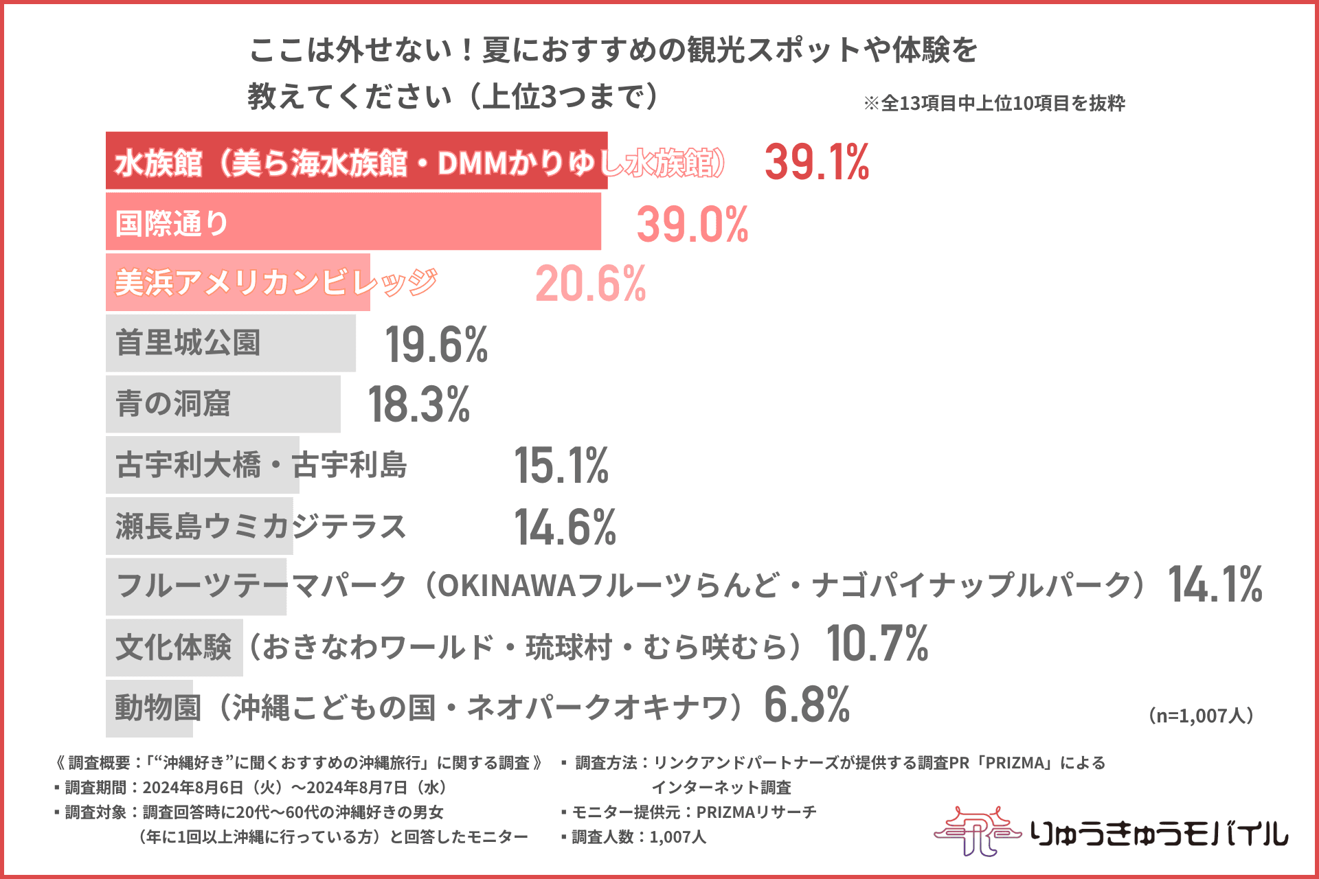 【約1割は沖縄旅行を年4回以上も！？】誰と？どこに？沖縄ファンに聞く！頻繁に訪れる理由とは？