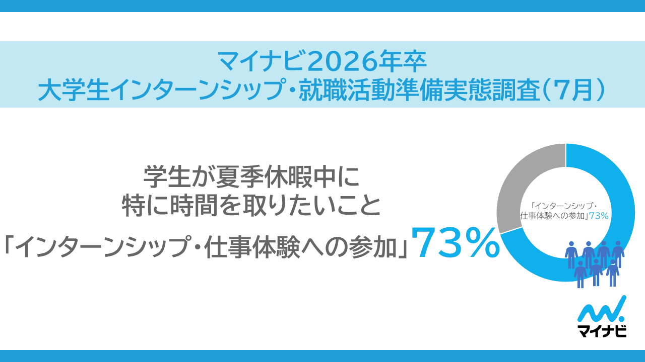 「マイナビ2026年卒 大学生インターンシップ・就職活動準備実態調査（7月）」を発表