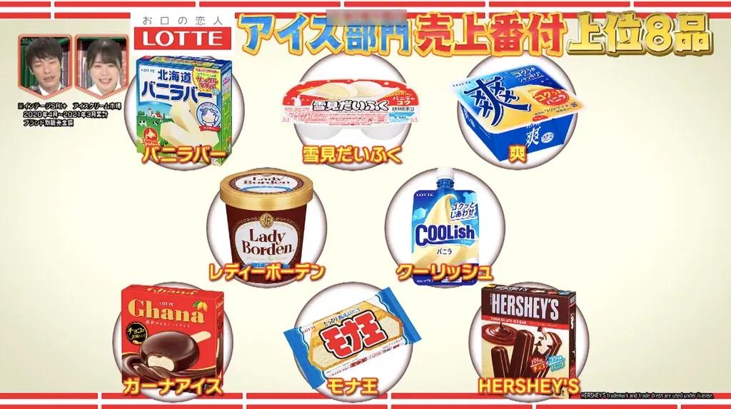 ロッテ「チョコレート・ビスケット部門」＆「アイス部門」の売上No.1を発表！_bodies