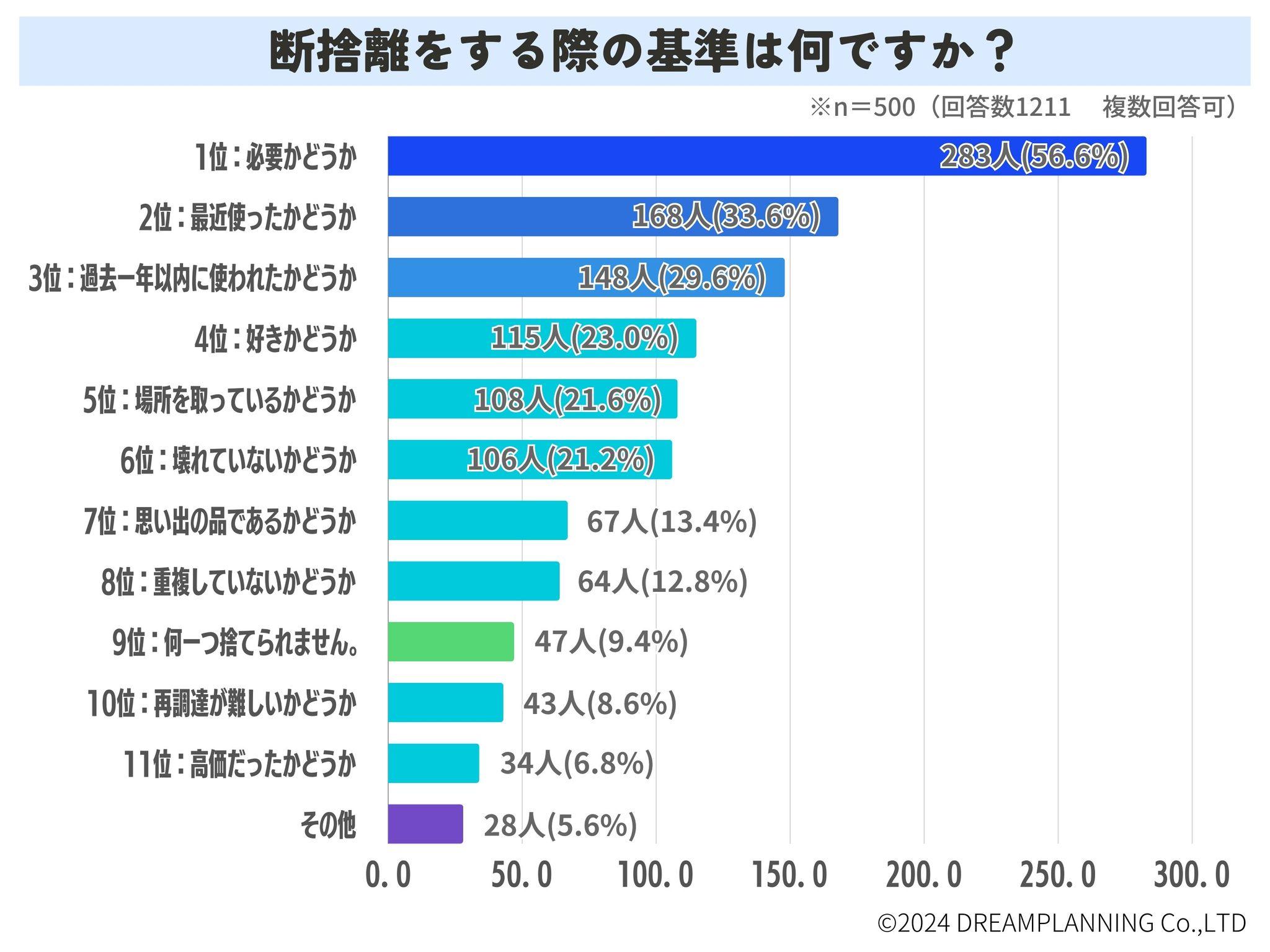 最近、断捨離した？断捨離の基準は？ブームをどう思う？【アンケート結果】