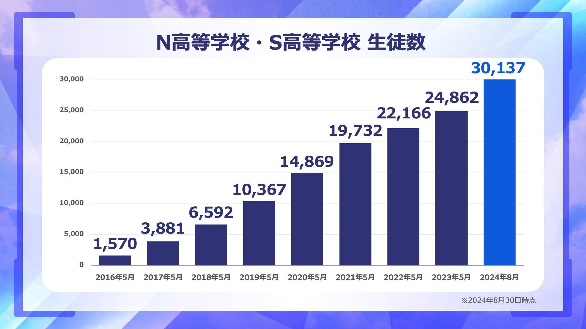 N高等学校・S高等学校の生徒数が30,000名を突破