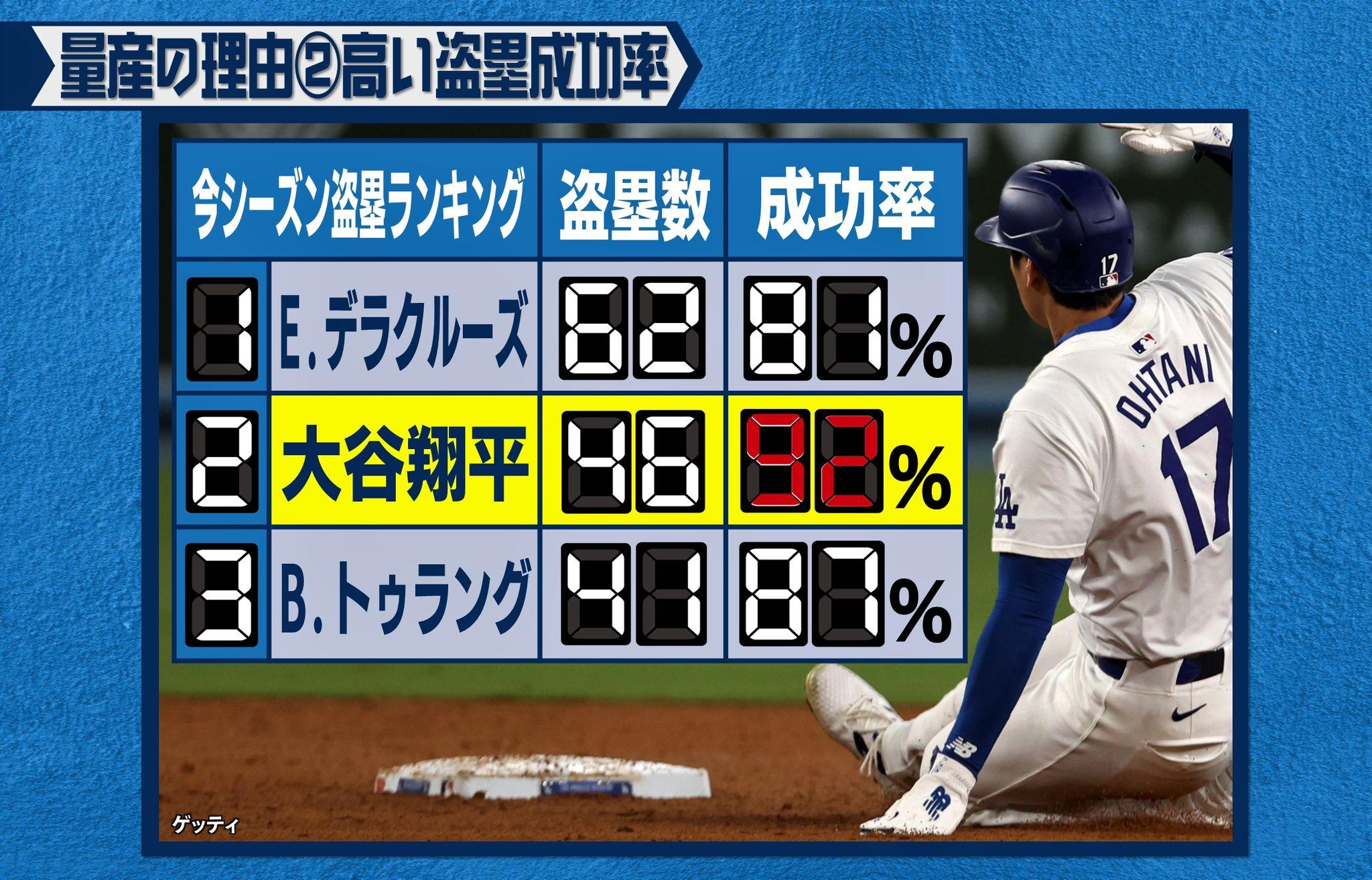 め8大谷盗塁 (19)