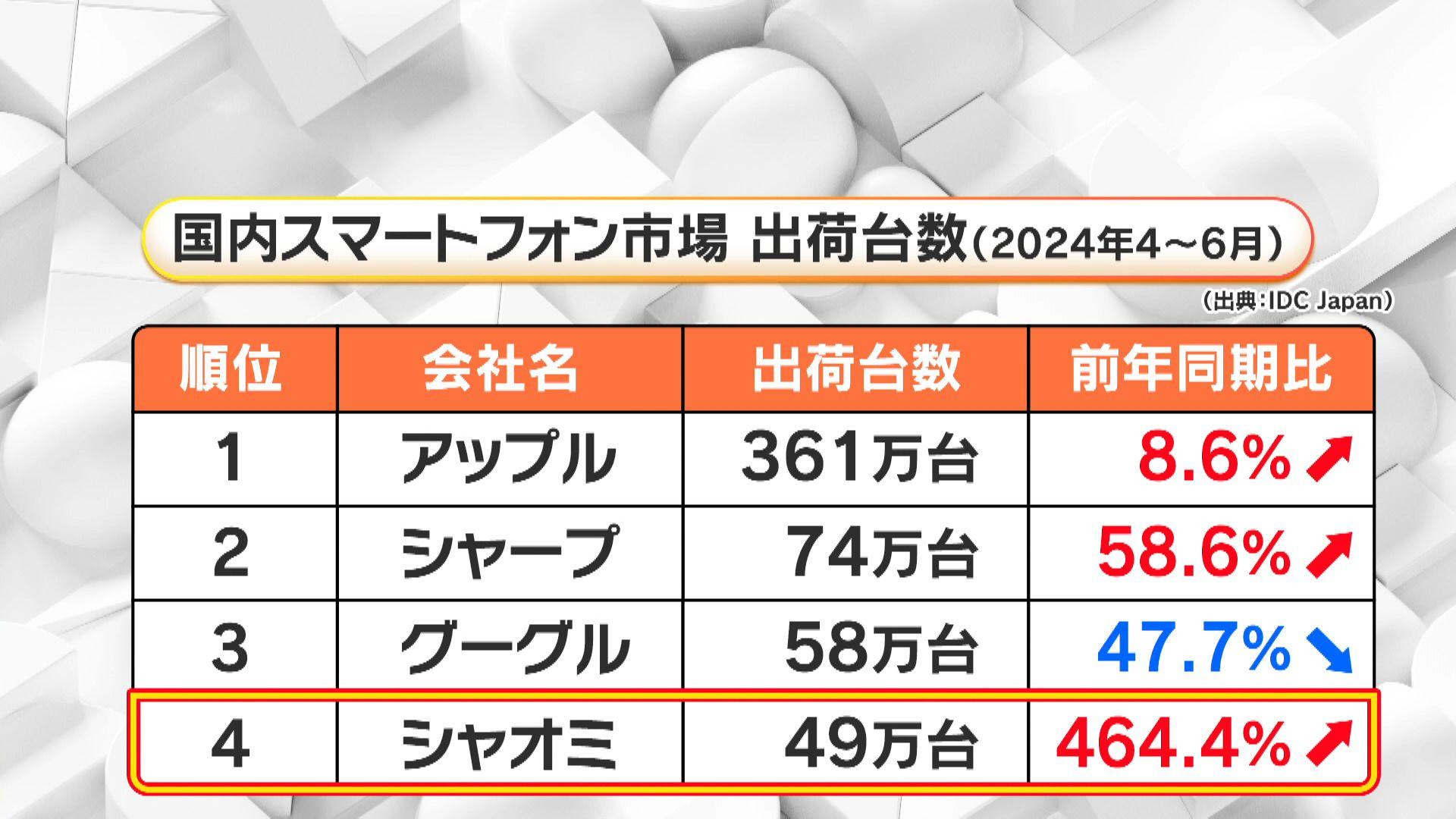 めざまし7時台・シャオミ6