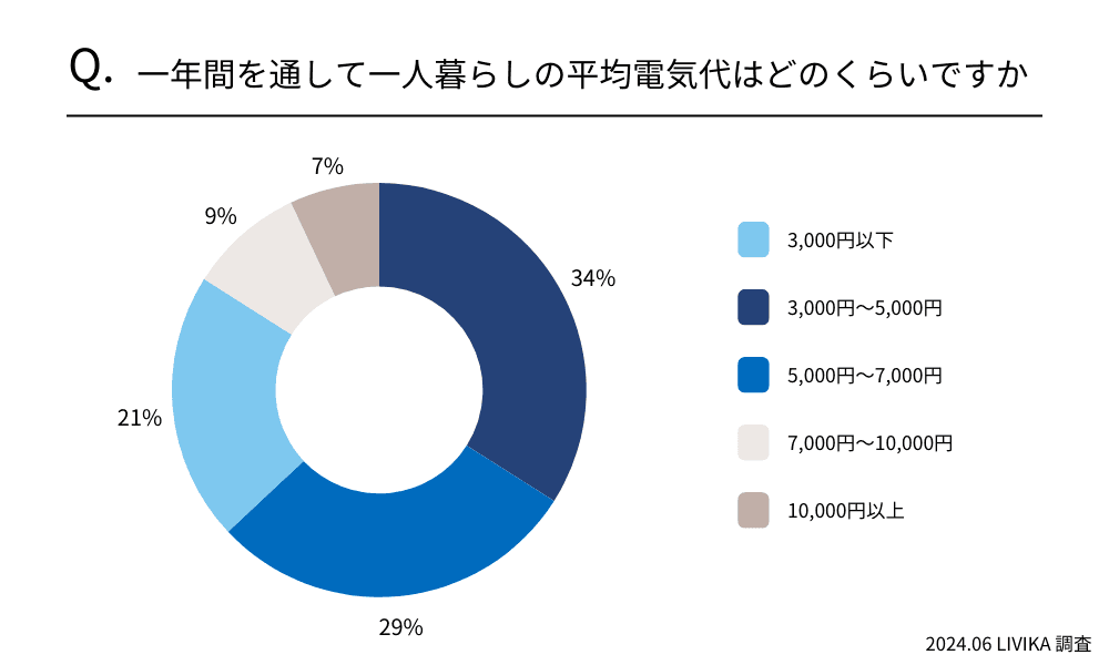 【電気代アンケート】関西で一人暮らしをする場合の電気代