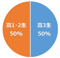 大学合同オンライン説明会は高１・２生の大学選びの新定番！～『ユニフェスOnline2024』7/20・21開催～