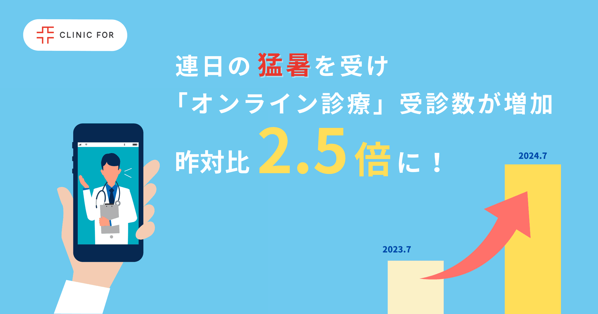 連日の猛暑を受け「オンライン診療」の受診数は、昨対比約2.5倍に増加！