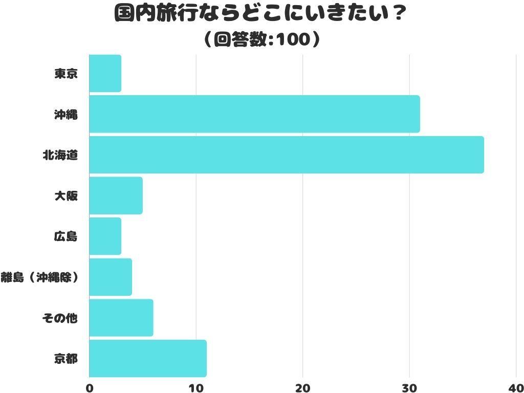 【調査レポート】国内旅行ならどこにいきたい？1位は「北海道」でした！