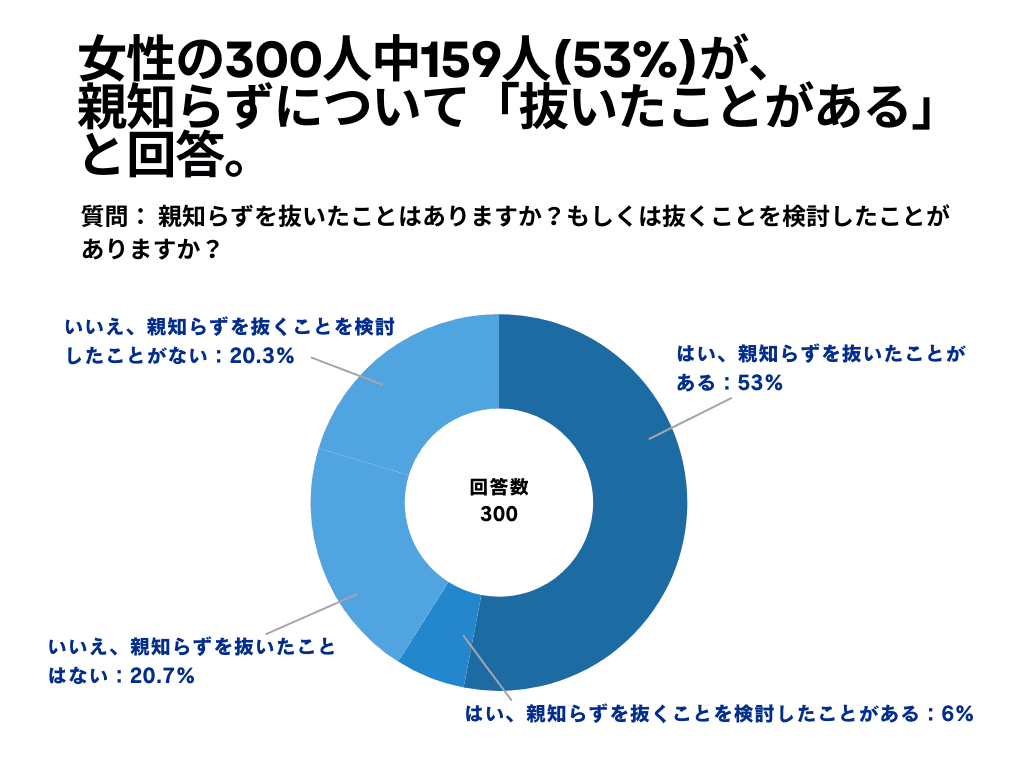 女性の300人中159人(53%)が、親知らずについて「抜いたことがある」 と回答【親知らずに関するアンケート】