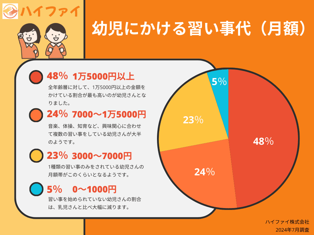 ハイファイユーザーに聞いた！習い事にかける月々の金額と、保護者にとって大変な事をアンケート調査。乳児、幼児、小学校低学年生、小学校高学年生、年齢別調査。