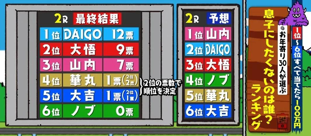 DAIGO「ウィッシュ！」＝消費税3％の意味！？「息子にしたくないランキング」でまさかの1位_bodies