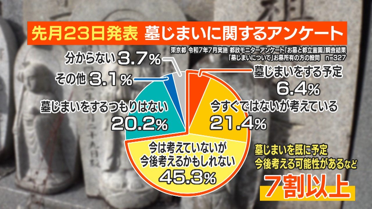 【葛藤】増える“墓じまい”都民7割以上が検討 墓石を処分せず寺に供養頼む人も…専門家「次世代にしっかり引き継ぐための手順と考えて ...